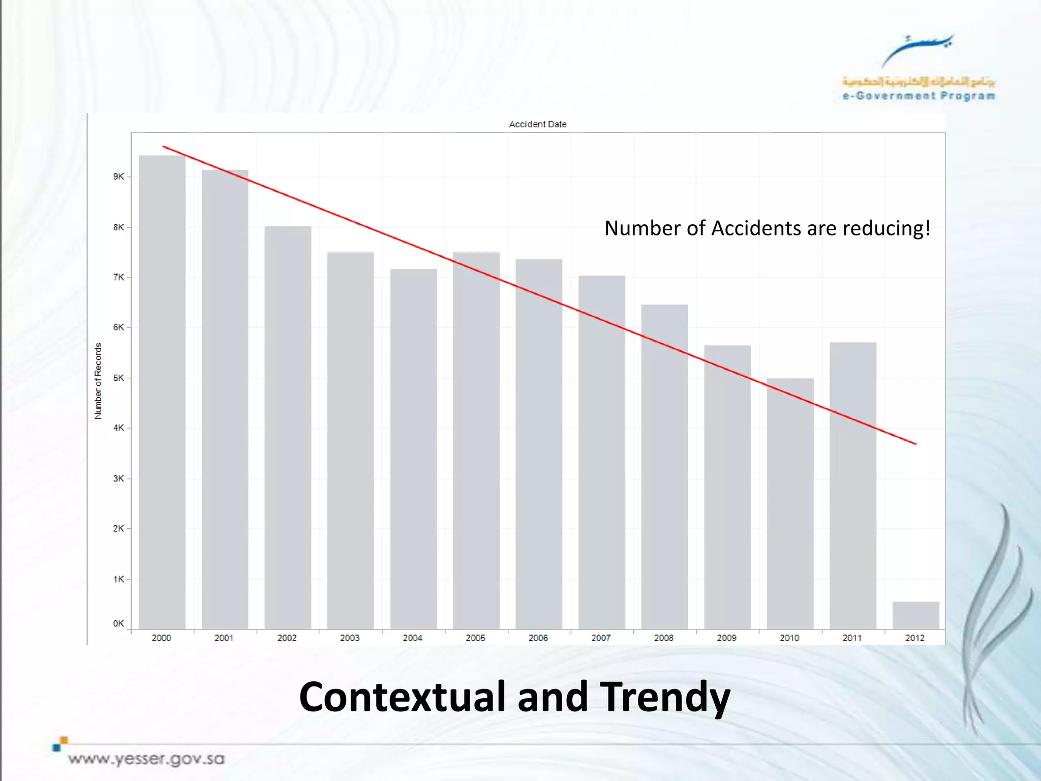 Number of Accidents are reducing!




Contextual and Trendy
 