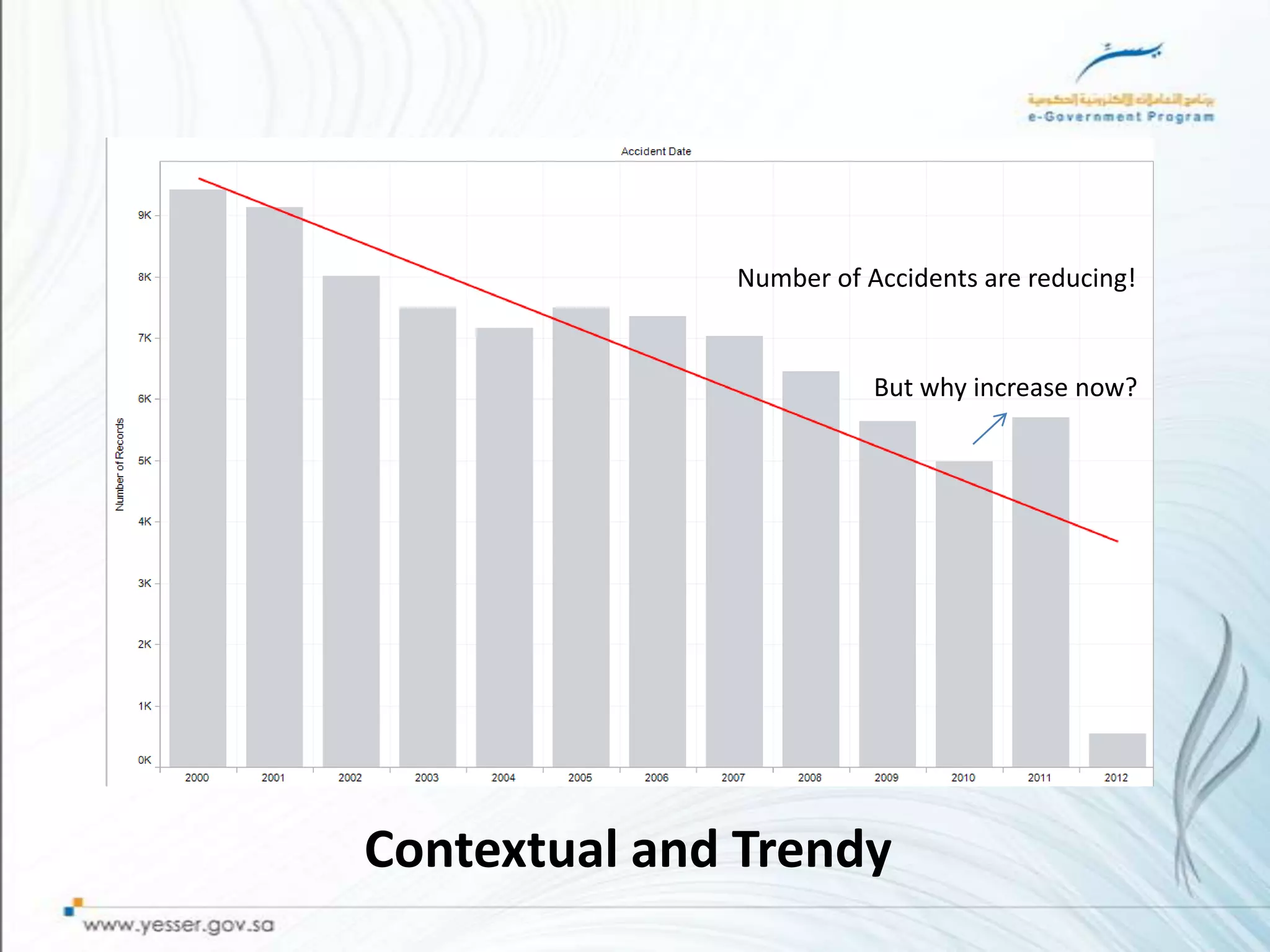 Number of Accidents are reducing!


                         But why increase now?




Contextual and Trendy
 