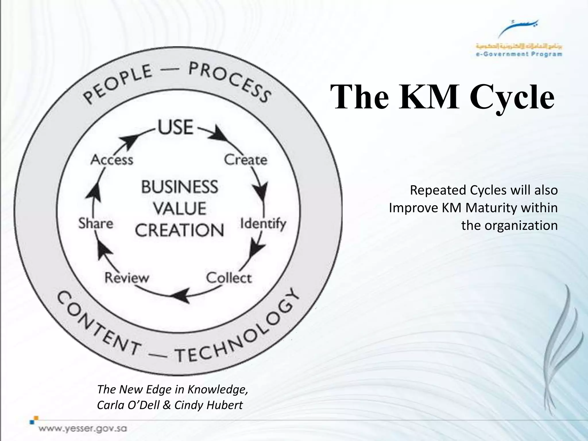 The KM Cycle

                                    Repeated Cycles will also
                                 Improve KM Maturity within
                                           the organization




The New Edge in Knowledge,
Carla O’Dell & Cindy Hubert
 