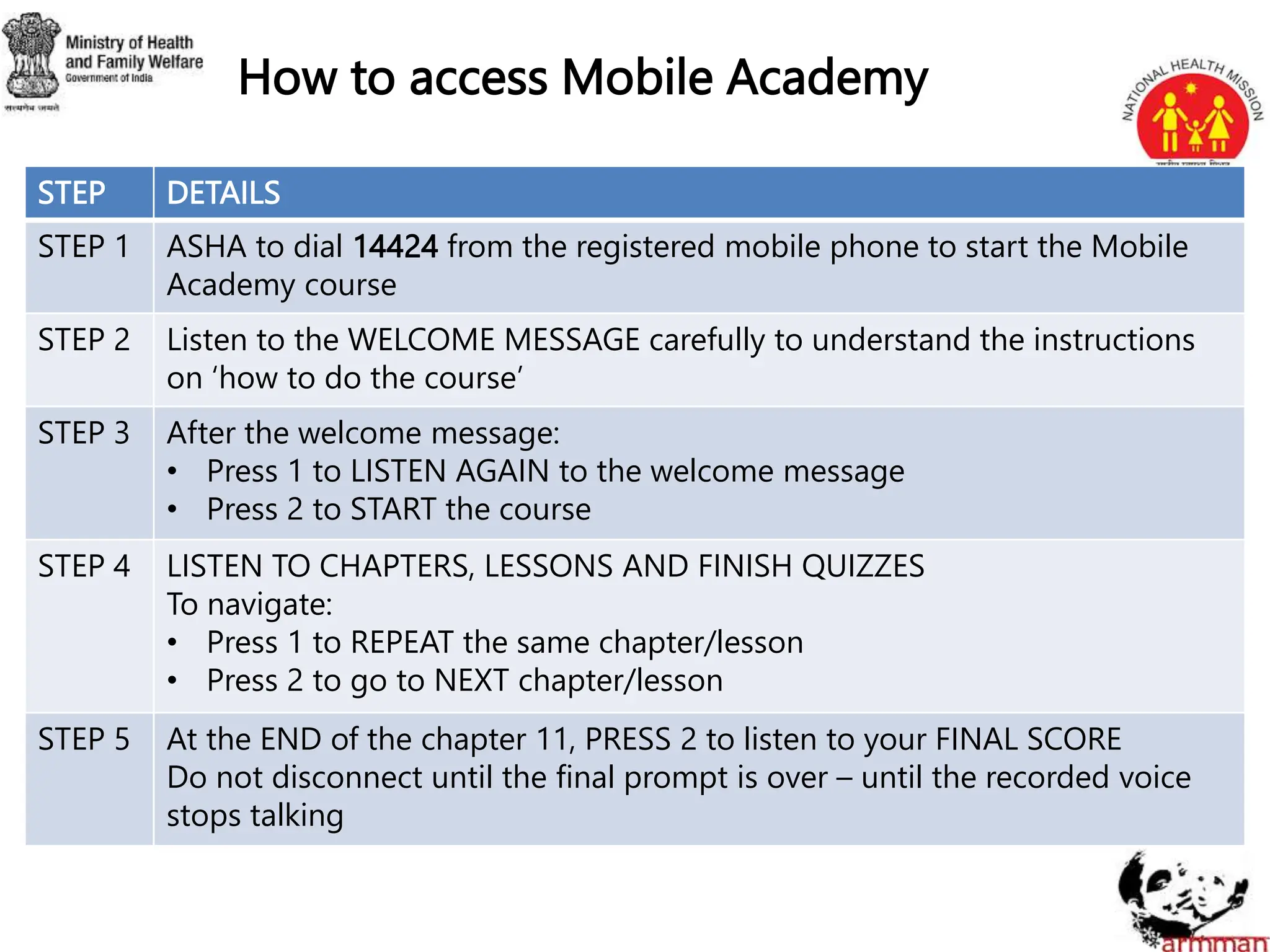 How to access Mobile Academy
STEP DETAILS
STEP 1 ASHA to dial 14424 from the registered mobile phone to start the Mobile
Academy course
STEP 2 Listen to the WELCOME MESSAGE carefully to understand the instructions
on ‘how to do the course’
STEP 3 After the welcome message:
• Press 1 to LISTEN AGAIN to the welcome message
• Press 2 to START the course
STEP 4 LISTEN TO CHAPTERS, LESSONS AND FINISH QUIZZES
To navigate:
• Press 1 to REPEAT the same chapter/lesson
• Press 2 to go to NEXT chapter/lesson
STEP 5 At the END of the chapter 11, PRESS 2 to listen to your FINAL SCORE
Do not disconnect until the final prompt is over – until the recorded voice
stops talking
 