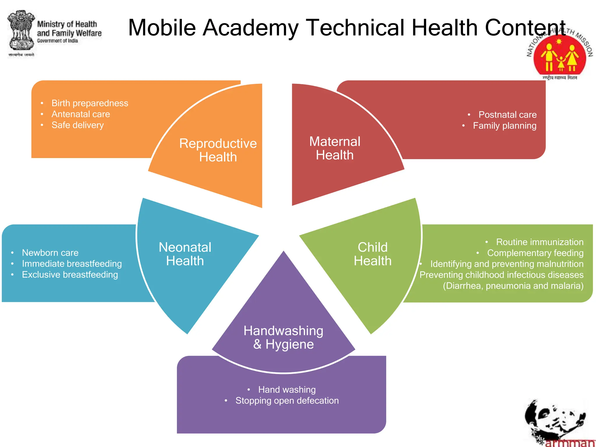 • Hand washing
• Stopping open defecation
• Birth preparedness
• Antenatal care
• Safe delivery
• Postnatal care
• Family planning
• Routine immunization
• Complementary feeding
• Identifying and preventing malnutrition
• Preventing childhood infectious diseases
(Diarrhea, pneumonia and malaria)
• Newborn care
• Immediate breastfeeding
• Exclusive breastfeeding
Mobile Academy Technical Health Content
Maternal
Health
Child
Health
Handwashing
& Hygiene
Neonatal
Health
Reproductive
Health
 