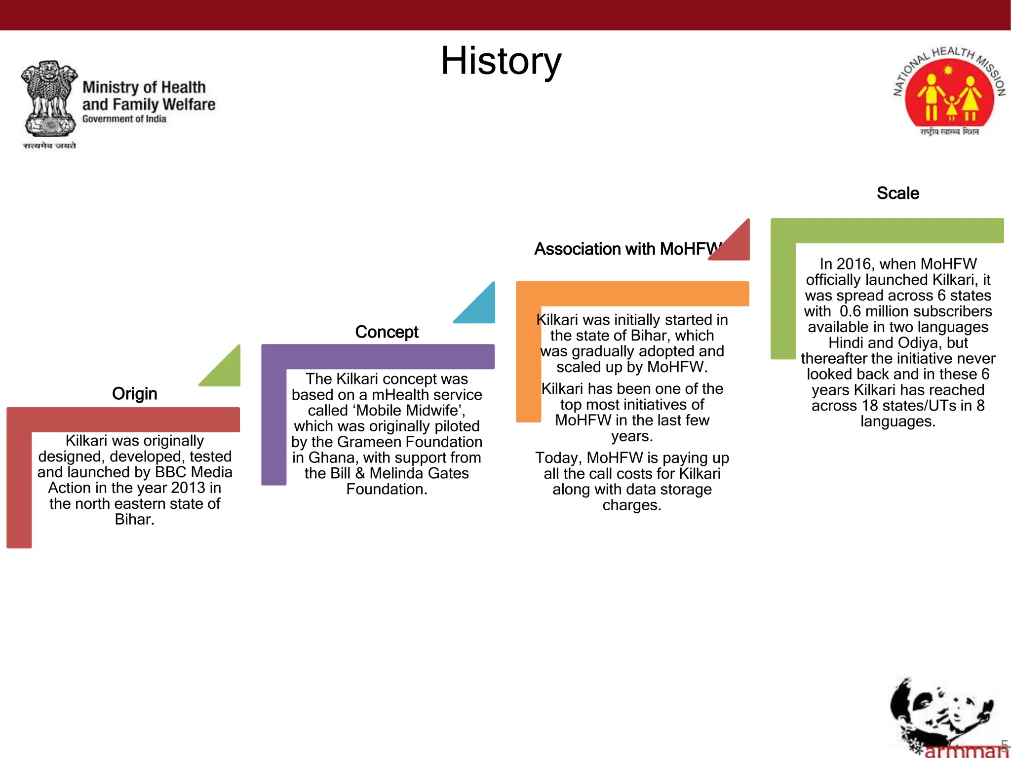 History
Origin
Kilkari was originally
designed, developed, tested
and launched by BBC Media
Action in the year 2013 in
the north eastern state of
Bihar.
Concept
The Kilkari concept was
based on a mHealth service
called ‘Mobile Midwife’,
which was originally piloted
by the Grameen Foundation
in Ghana, with support from
the Bill & Melinda Gates
Foundation.
Association with MoHFW
Kilkari was initially started in
the state of Bihar, which
was gradually adopted and
scaled up by MoHFW.
Kilkari has been one of the
top most initiatives of
MoHFW in the last few
years.
Today, MoHFW is paying up
all the call costs for Kilkari
along with data storage
charges.
Scale
In 2016, when MoHFW
officially launched Kilkari, it
was spread across 6 states
with 0.6 million subscribers
available in two languages
Hindi and Odiya, but
thereafter the initiative never
looked back and in these 6
years Kilkari has reached
across 18 states/UTs in 8
languages.
5
 