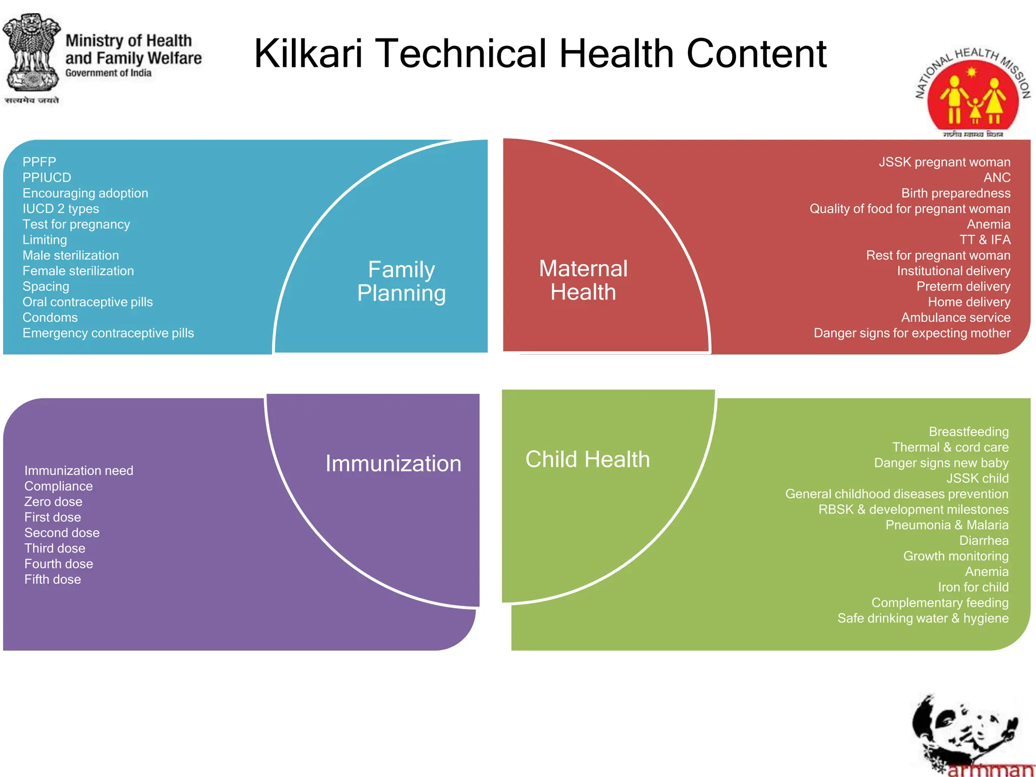 PPFP
PPIUCD
Encouraging adoption
IUCD 2 types
Test for pregnancy
Limiting
Male sterilization
Female sterilization
Spacing
Oral contraceptive pills
Condoms
Emergency contraceptive pills
JSSK pregnant woman
ANC
Birth preparedness
Quality of food for pregnant woman
Anemia
TT & IFA
Rest for pregnant woman
Institutional delivery
Preterm delivery
Home delivery
Ambulance service
Danger signs for expecting mother
Breastfeeding
Thermal & cord care
Danger signs new baby
JSSK child
General childhood diseases prevention
RBSK & development milestones
Pneumonia & Malaria
Diarrhea
Growth monitoring
Anemia
Iron for child
Complementary feeding
Safe drinking water & hygiene
Immunization need
Compliance
Zero dose
First dose
Second dose
Third dose
Fourth dose
Fifth dose
Kilkari Technical Health Content
Maternal
Health
Child Health
Immunization
Family
Planning
 