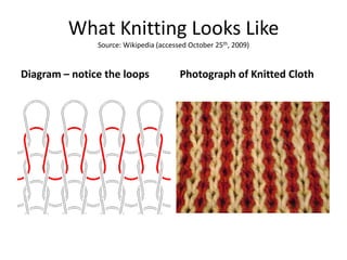 What Knitting Looks LikeSource: Wikipedia (accessed October 25th, 2009)Diagram – notice the loopsPhotograph of Knitted Cloth
