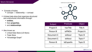 § Consists of triples
§ concept → relationship → concept
§ A linked data store that organizes structured
and unstructured information through:
§ entities,
§ their properties,
§ and relationships.
§ Also known as:
§ Linked Data Store (LD Store)
§ Triple Store
§ “Knowledge Graph”
Subject Predicate Object
Project A hasTitle Title A
Person B isPMOn Project A
Document C isAbout Topic D
Document C isAbout Topic F
Person B IsExpertIn Topic D
… … …
GRAPH DATABASE
@EKCONSULTING
 