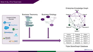 Content & Data
Sources
Subject Predicate Object
Person B isPMOn Project A
Document C isAbout Topic D
Document C isAbout Topic F
Person B IsExpertIn Topic D
Business Ontology
Triple Store/Graph Database
Enterprise Knowledge Graph
Person B
Project A
Document C
Person F
Topic D
Topic E
Business Taxonomy
HOW IT ALL FITS TOGETHER
@EKCONSULTING
 