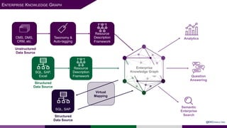 Resource
Description
Framework
SQL, SAP
Structured
Data Source
Semantic
Enterprise
Search
Analytics
Enterprise
Knowledge Graph
CMS, DMS,
CRM, etc.
Taxonomy &
Auto-tagging
Resource
Description
Framework
Unstructured
Data Source
Question
Answering
SQL, SAP,
Excel
Structured
Data Source
Virtual
Mapping
ENTERPRISE KNOWLEDGE GRAPH
@EKCONSULTING
 