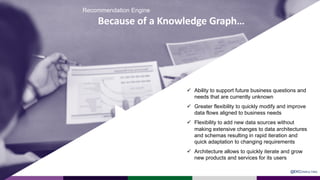 Because of a Knowledge Graph…
ü Ability to support future business questions and
needs that are currently unknown
ü Greater flexibility to quickly modify and improve
data flows aligned to business needs
ü Flexibility to add new data sources without
making extensive changes to data architectures
and schemas resulting in rapid iteration and
quick adaptation to changing requirements
ü Architecture allows to quickly iterate and grow
new products and services for its users
@EKCONSULTING
Recommendation Engine
 