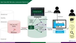 FVC & LVC
Data Virtual
Graph
Mapping
Graph Search
Knowledge Graph IDE
Configure
Graph
Mapping
Query Graph Data
Connects to
Graph DB
Virtualizes
Relational Data
Data SME
Taxonomy &
Ontology Manager
SPARQL
Knowledge
Graph
Business User
Front End UI
Relational
NoSQL
Metadata
External
Internal
Chatbot
Q&A
Semantic
Enterprise
Search
NLP
@EKCONSULTING
USE CASE #2: NATURAL LANGUAGE QUERYING
 