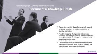Because of a Knowledge Graph…
@EKCONSULTING
ü Rapid alignment of data elements with natural
language structure of English questions to
identify user intent
ü Flexible mapping of disparate data source
schemas into a single, unified data model that is
“whiteboardable”- accessible to both technical
and nontechnical users
ü Clear definition of key information entities and
their relationships to each other to unleash the
value of data contexts and meaning
Natural Language Querying on Structured Data
 