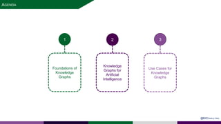 AGENDA
@EKCONSULTING
1 2 3
Foundations of
Knowledge
Graphs
Knowledge
Graphs for
Artificial
Intelligence
Use Cases for
Knowledge
Graphs
 