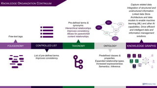 FOLKSONOMY
Free-text tags.
CONTROLLED LIST
List of pre-defined terms.
Improves consistency.
TAXONOMY
Pre-defined terms &
synonyms.
Hierarchical relationships.
Improves consistency.
Allows for parent/child
content relationships.
Capture related data.
Integration of structured and
unstructured information.
Linked data Store.
Architecture and data
models to enable machine
learning (ML) and other AI
capabilities. Drive efficient
and intelligent data and
information management
solutions.
ONTOLOGY
Predefined classes &
properties.
Expanded relationship types.
Increased expressiveness.
Semantics. Inference.
KNOWLEDGE ORGANIZATION CONTINUUM
@EKCONSULTING
KNOWLEDGE GRAPHS
 