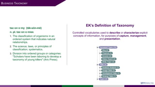 tax·on·o·my (tāk-sōn-mē)
n. pl. tax·on·o·mies
1. The classification of organisms in an
ordered system that indicates natural
relationships.
2. The science, laws, or principles of
classification; systematics.
3. Division into ordered groups or categories:
"Scholars have been laboring to develop a
taxonomy of young killers" (Aric Press).
EK’s Definition of Taxonomy
Controlled vocabularies used to describe or characterize explicit
concepts of information, for purposes of capture, management,
and presentation.
BUSINESS TAXONOMY
@EKCONSULTING
 