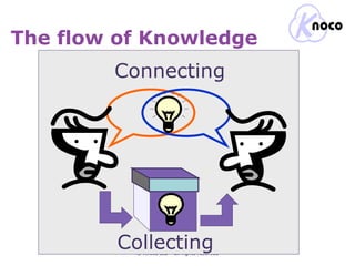 The flow of Knowledge © Knoco Ltd – all rights reserved Connecting Collecting 