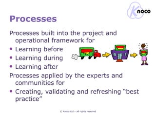 Processes Processes built into the project and operational framework for Learning before Learning during Learning after Processes applied by the experts and communities for Creating, validating and refreshing “best practice” © Knoco Ltd – all rights reserved 