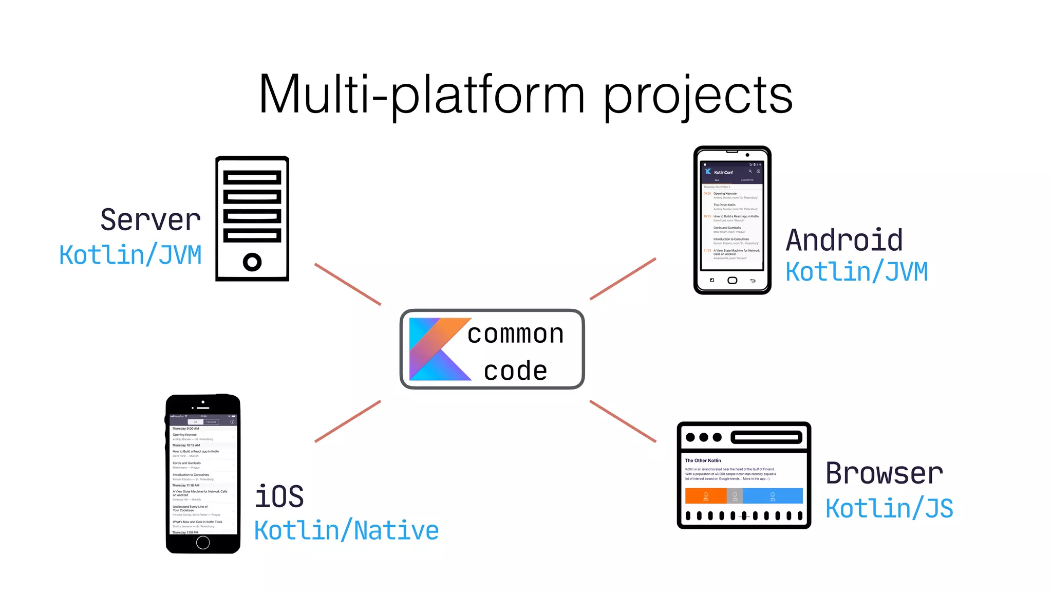 Multi-platform projects
Browser
Kotlin/JS
Android
Kotlin/JVM
iOS
Kotlin/Native
Server
Kotlin/JVM
common

code
 