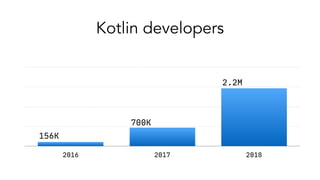 Kotlin developers
0
750
1500
2250
3000
2016 2017 2018
156K
700K
2.2M
 