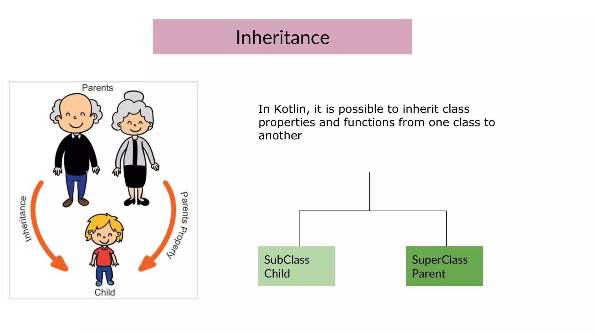 Inheritance
In Kotlin, it is possible to inherit class
properties and functions from one class to
another
SubClass
Child
SuperClass
Parent
 