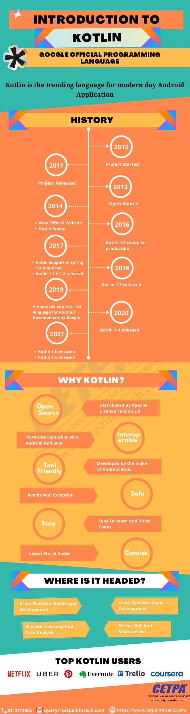 INTRODUCTION TO
GOOGLE OFFICIAL PROGRAMMING
LANGUAGE
KOTLIN
HISTORY
WHY KOTLIN?
WHERE IS IT HEADED?
TOP KOTLIN USERS
Kotlin is the trending language for modern day Android
Application
2010
2012
2011
2014
2016
2017
2018
2019
2020
2021
Project Started
Project Revealed
Open Source
New Official Website
Kotlin Koons
Kotlin 1.0 ready for
production
Kotlin Support in Spring
5 announced
Kotlin 1.1 & 1.2 released
Kotlin 1.3 released
Announced as preferred
language for Android
Development by Google
Kotlin 1.4 released
Kotlin 1.5 released
Kotlin 1.6 released
Open
Source
Interop
erable
Tool
Friendly
Safe
Easy
Concise
Distributed By Apache
Licence Version 2.0
100% interoperable with
Android And Java
Developed by the maker
of Android Stdio
Avoids Null Exception
Easy To Learn And Write
Codes.
Lesser No. of Codes
Cross Platform Mobile App
Development
Machine Learning And
Data Analysis
Cross Platform Game
Development
Server-Side And
Microservice
9212172602 query@cetpainfotech.com https://www.cetpainfotech.com/
 