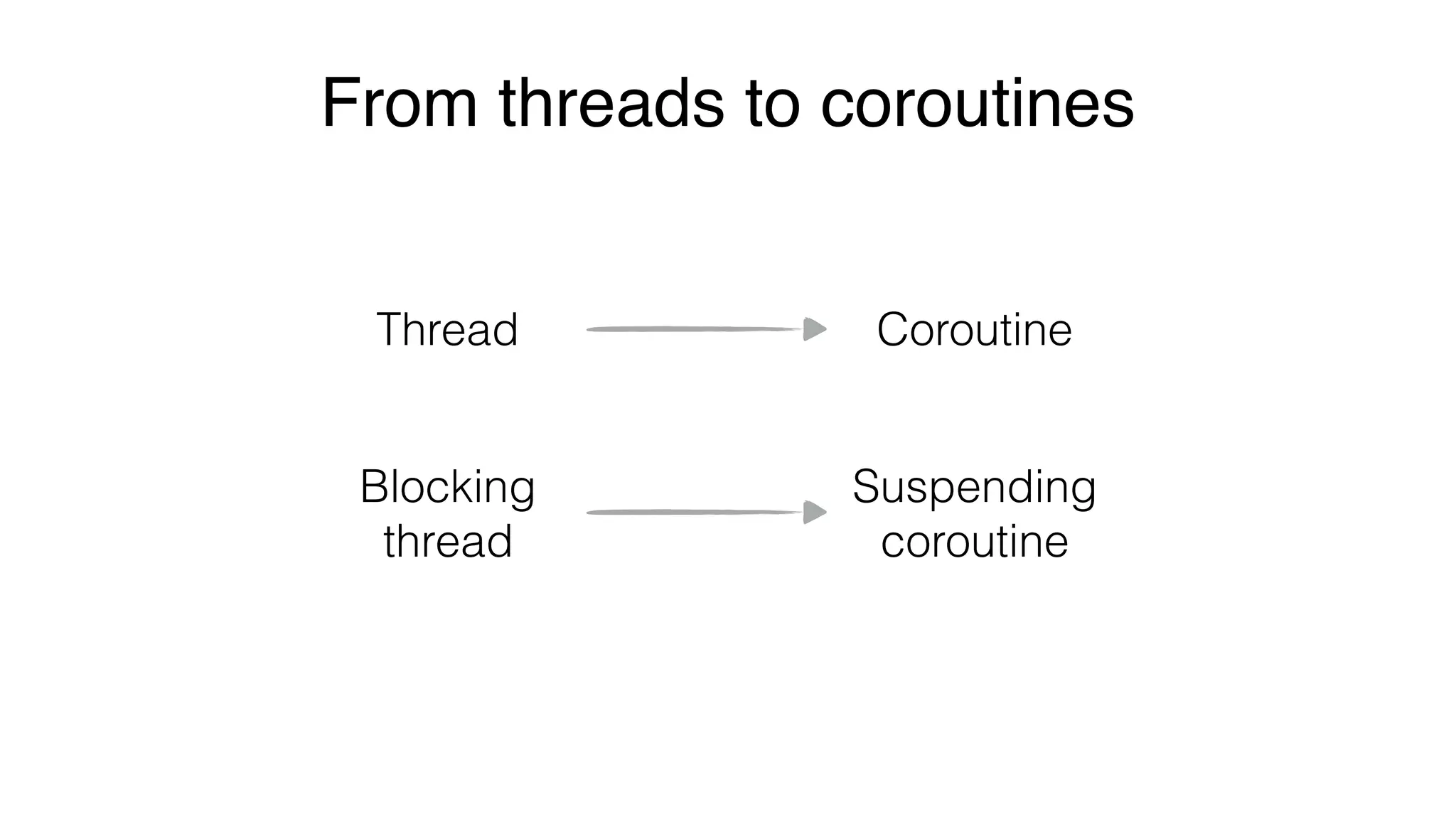 Thread Coroutine
Blocking
thread
Suspending
coroutine
From threads to coroutines
 