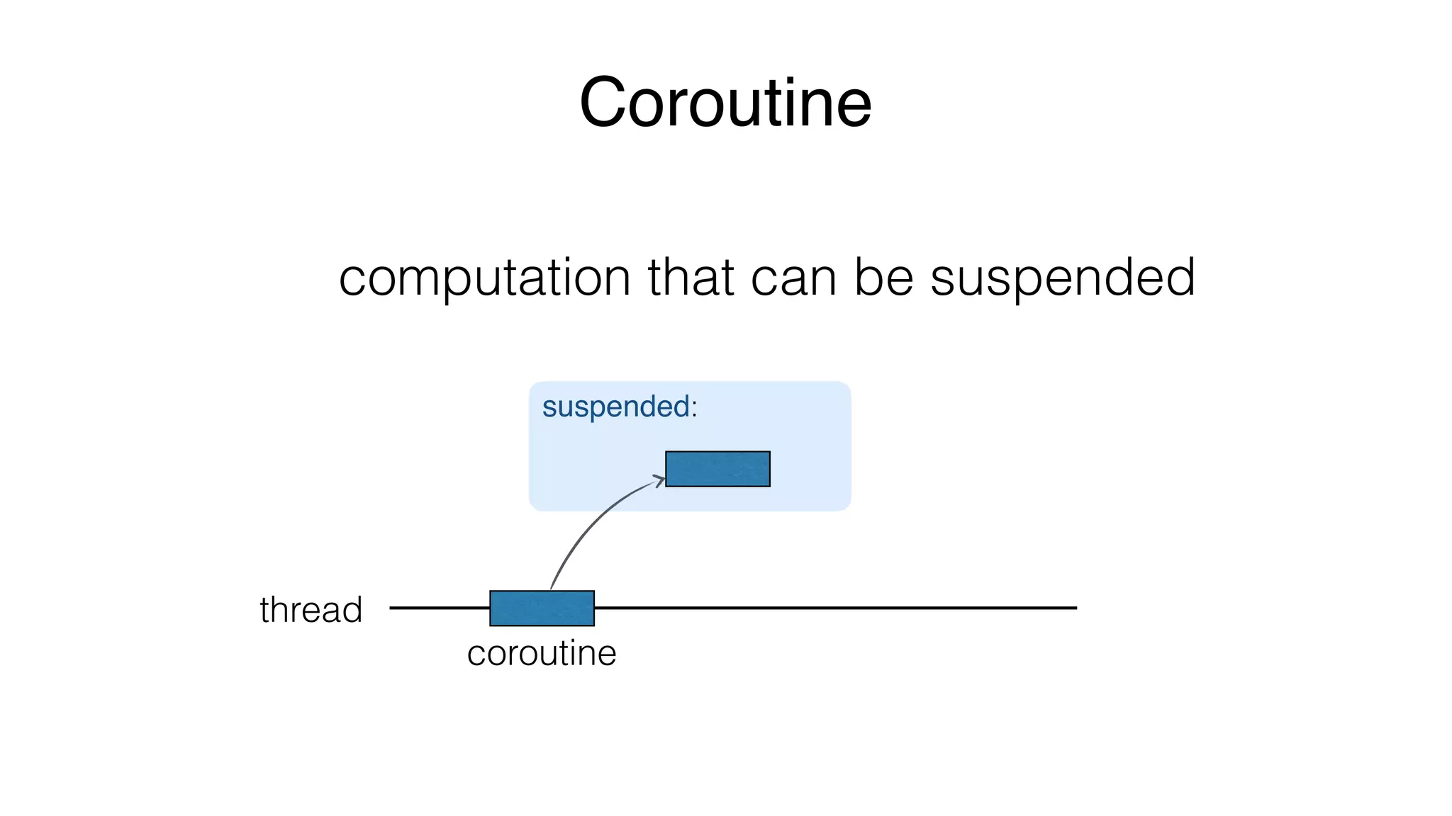 Coroutine
computation that can be suspended
thread
suspended:
coroutine
 
