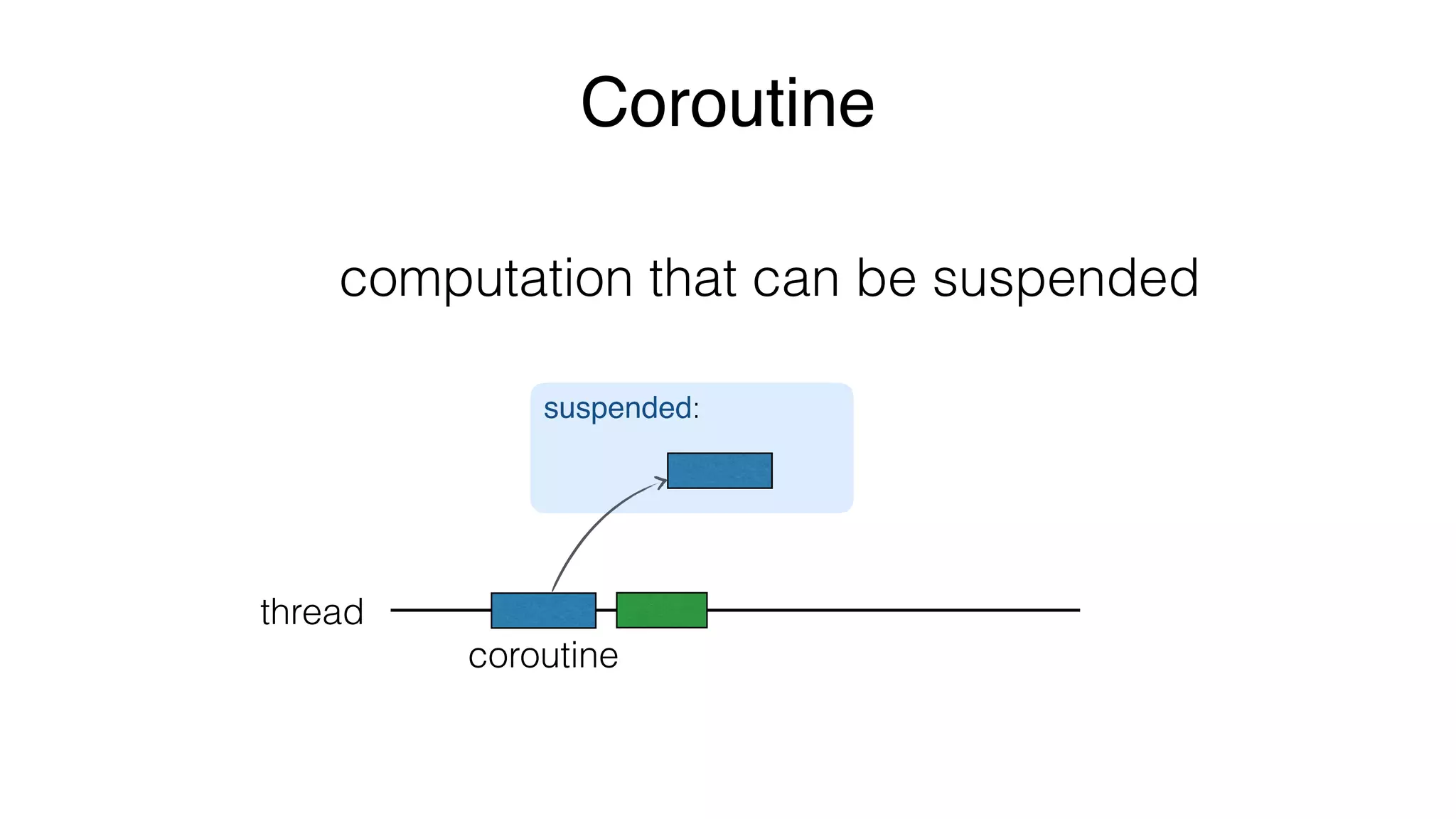 Coroutine
computation that can be suspended
thread
suspended:
coroutine
 