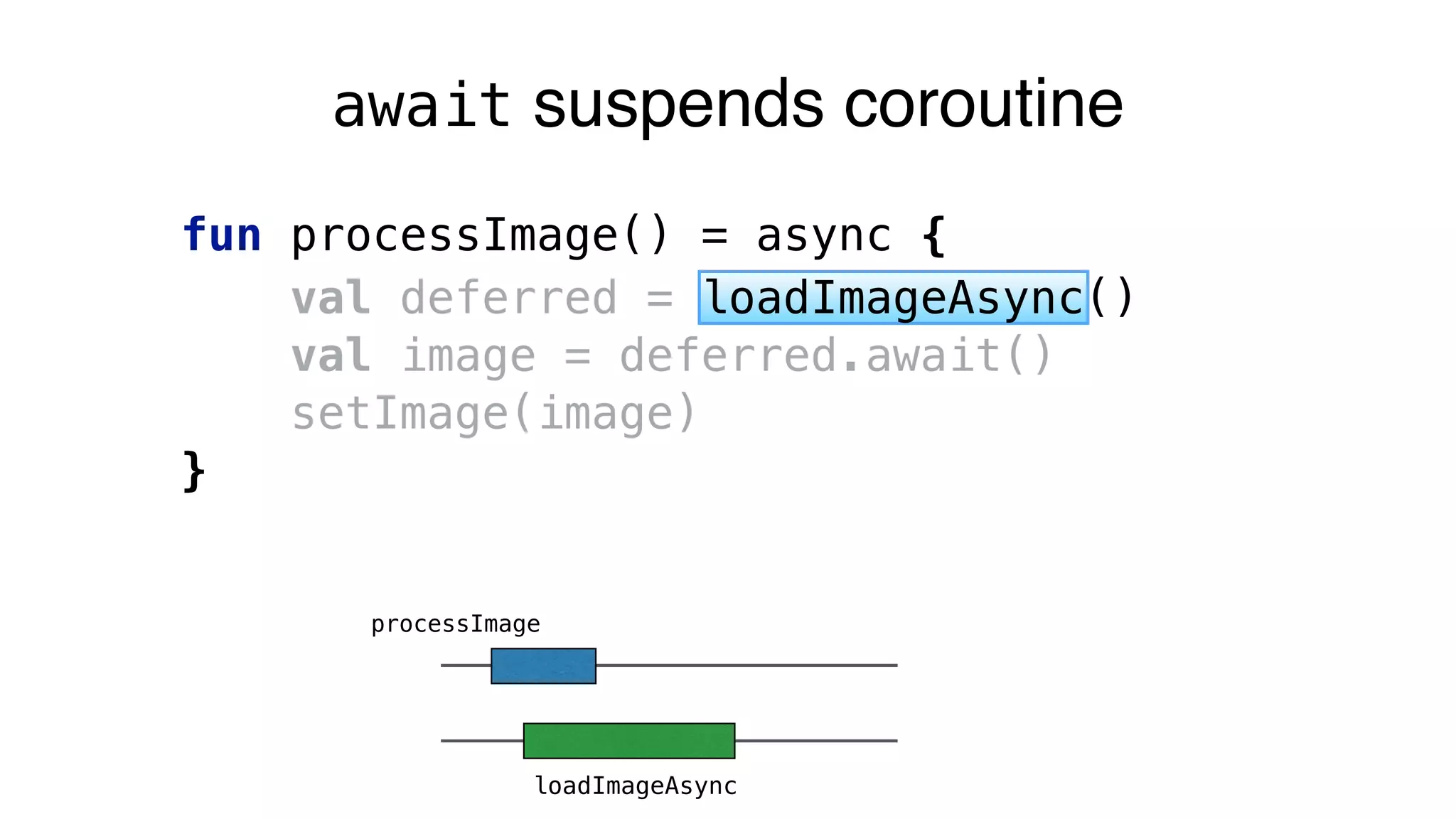 await suspends coroutine
processImage
loadImageAsync
fun processImage() = async {
val deferred = loadImageAsync()
val image = deferred.await()
setImage(image)
}
 
