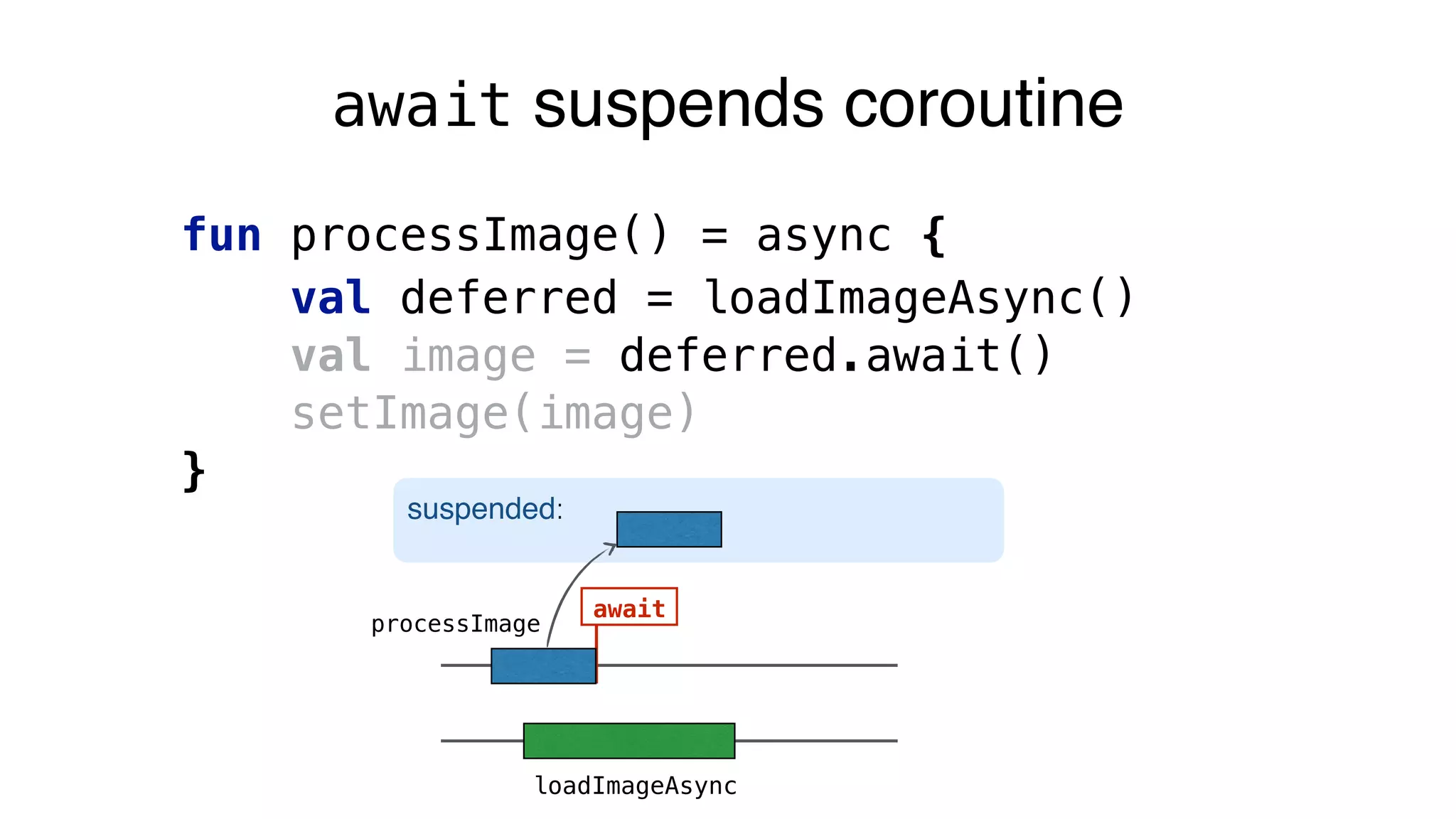 await suspends coroutine
processImage
loadImageAsync
await
fun processImage() = async {
val deferred = loadImageAsync()
val image = deferred.await()
setImage(image)
}
suspended:
 