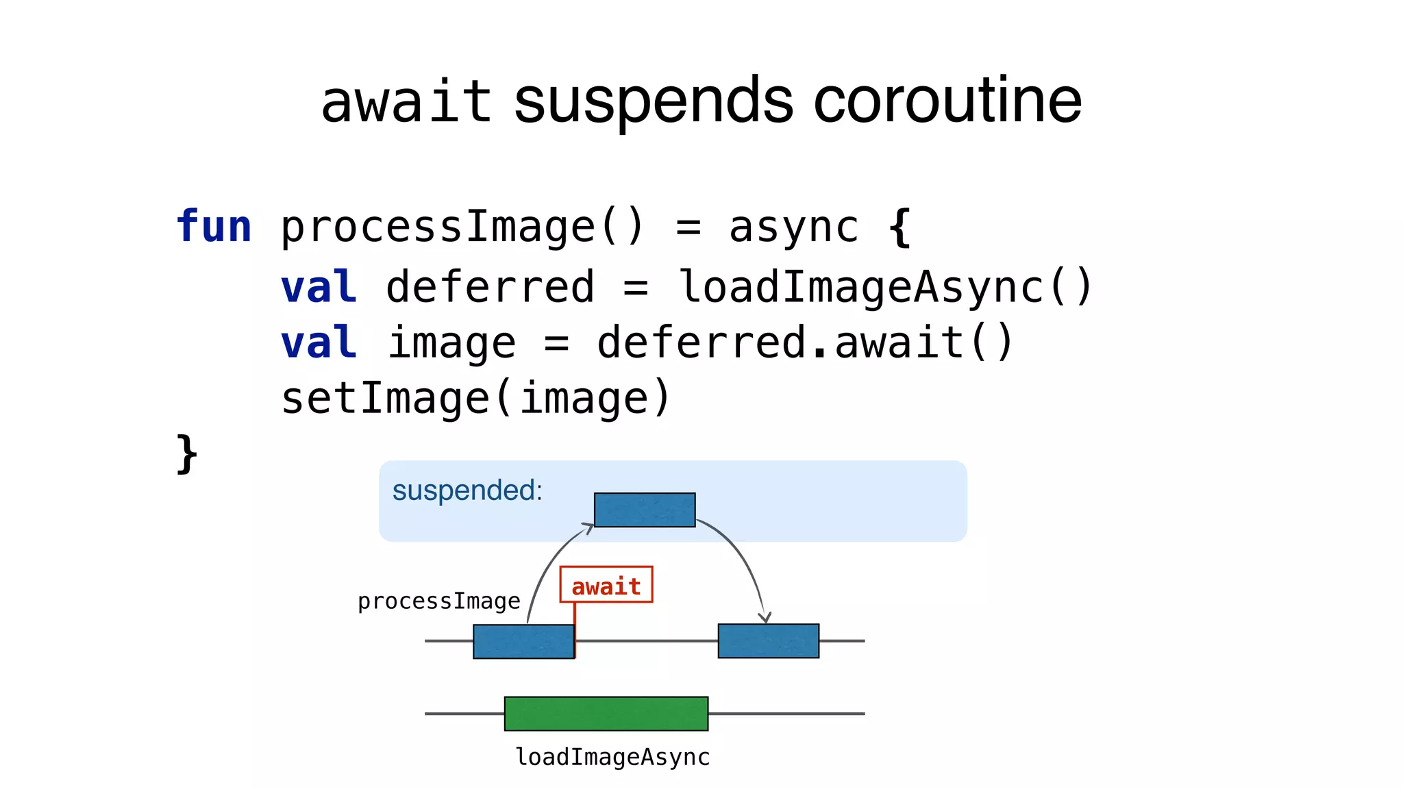 await suspends coroutine
processImage
loadImageAsync
await
fun processImage() = async {
val deferred = loadImageAsync()
val image = deferred.await()
setImage(image)
}
suspended:
 