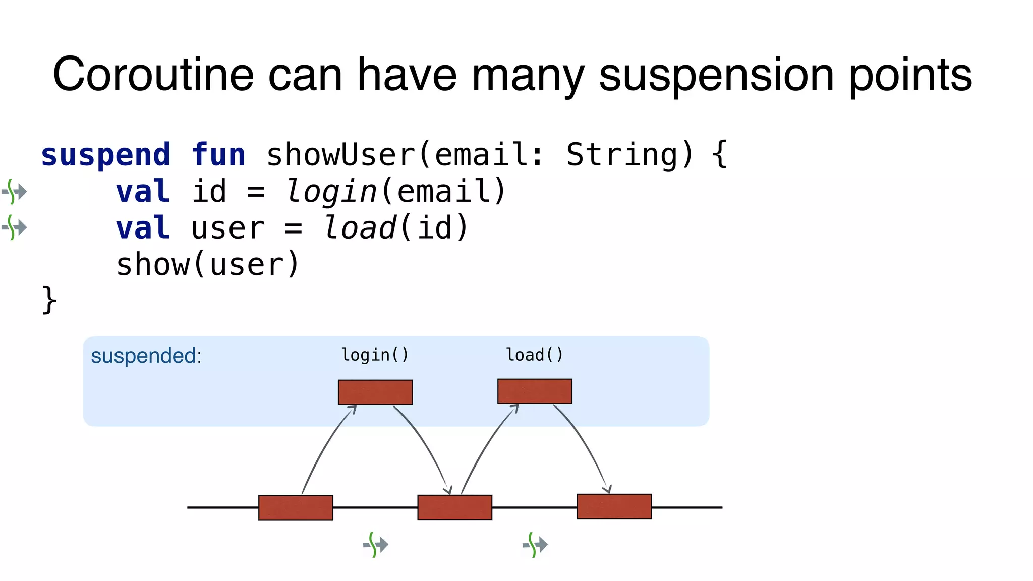Coroutine can have many suspension points
suspend fun showUser(email: String) {
val id = login(email)
val user = load(id)
show(user)
}
suspended: login() load()
 