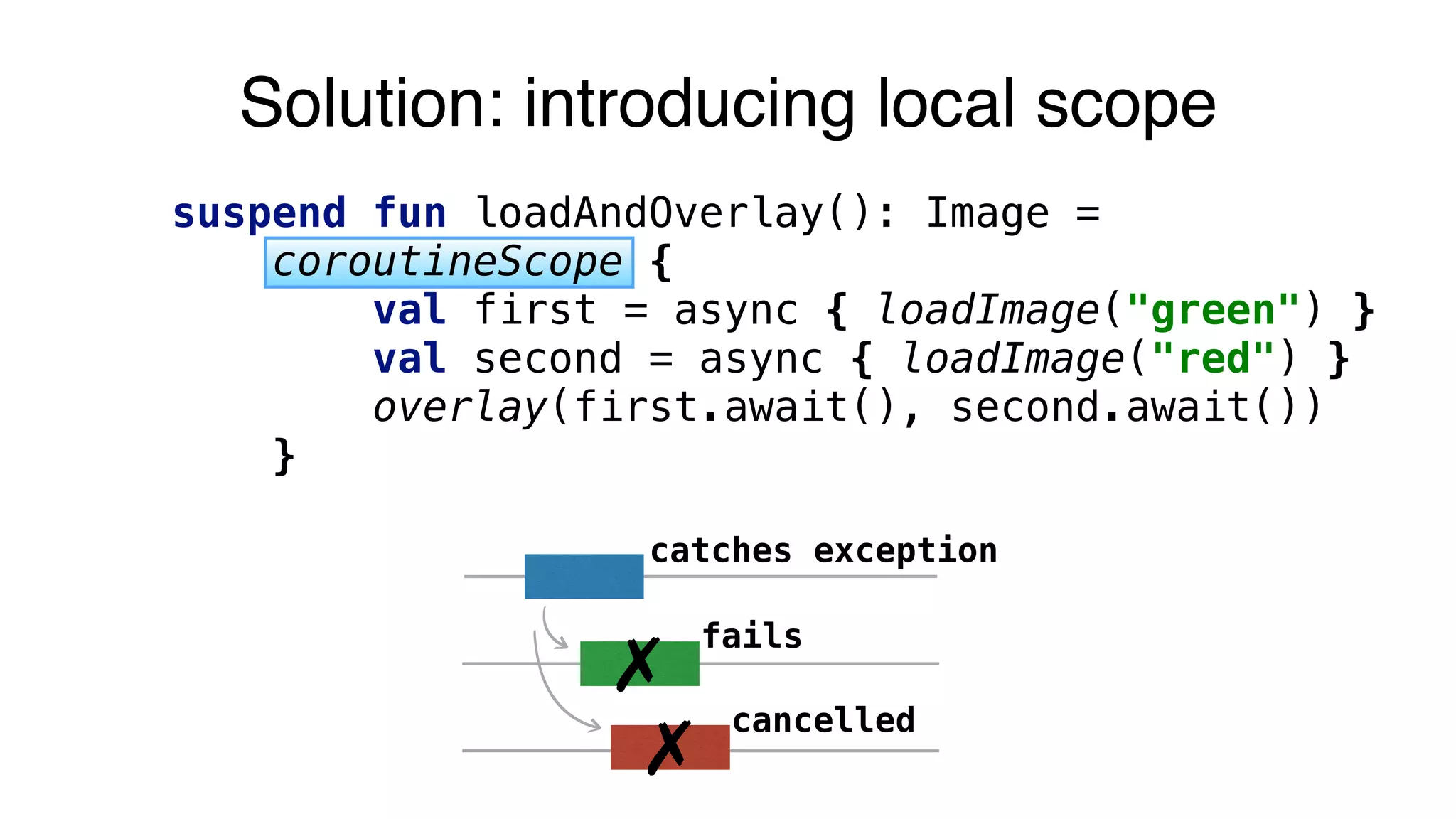 Solution: introducing local scope
suspend fun loadAndOverlay(): Image =
coroutineScope {
val first = async { loadImage("green") }
val second = async { loadImage("red") }
overlay(first.await(), second.await())
}
✗
fails
catches exception
✗
cancelled
 