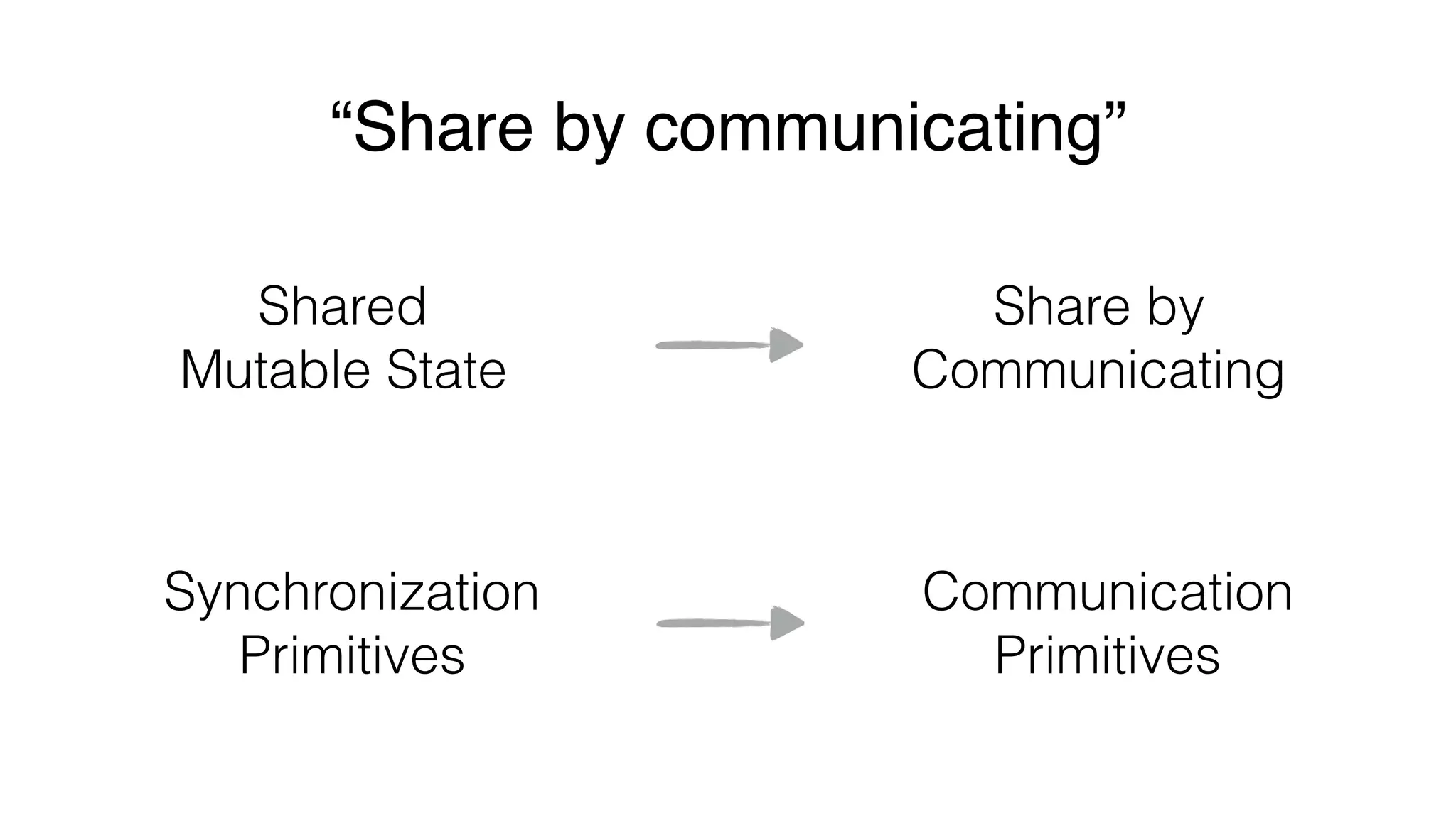 “Share by communicating”
Shared 
Mutable State
Share by
Communicating
Synchronization 
Primitives
Communication
Primitives
 