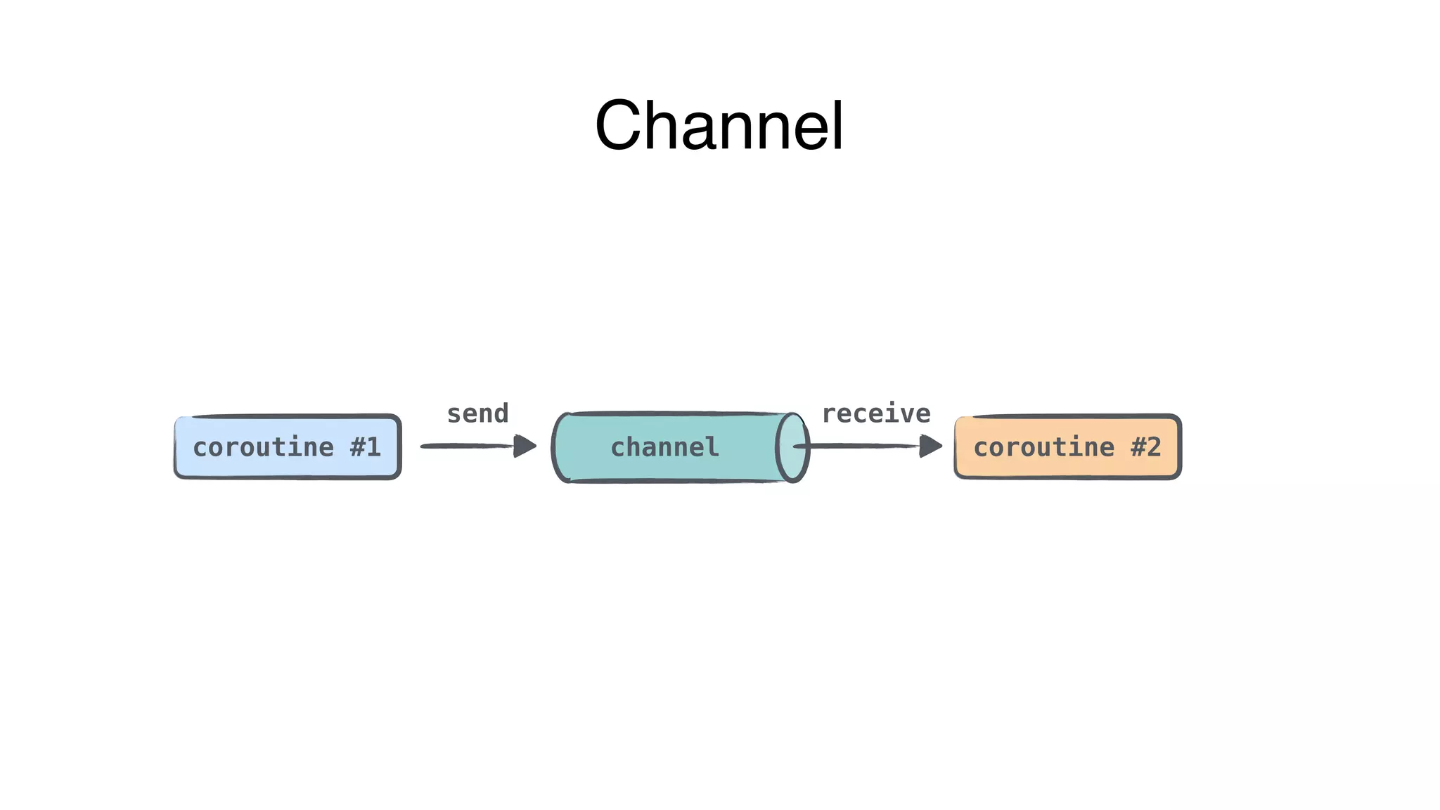 channel coroutine #2coroutine #1
send receive
Channel
 