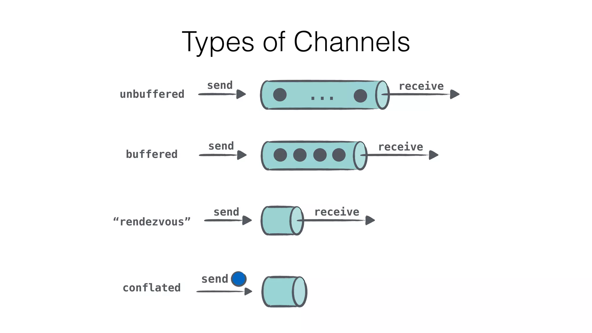 send receive
...unbuffered
buffered
send receive
“rendezvous”
send receive
Types of Channels
conflated
 