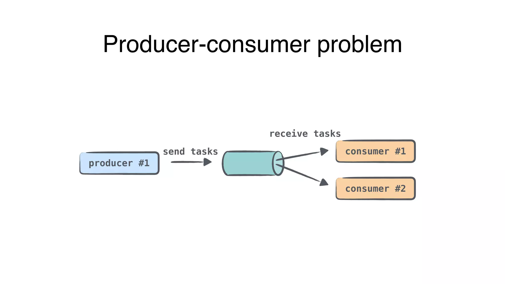 consumer #1
producer #1
send tasks
receive tasks
consumer #2
Producer-consumer problem
 