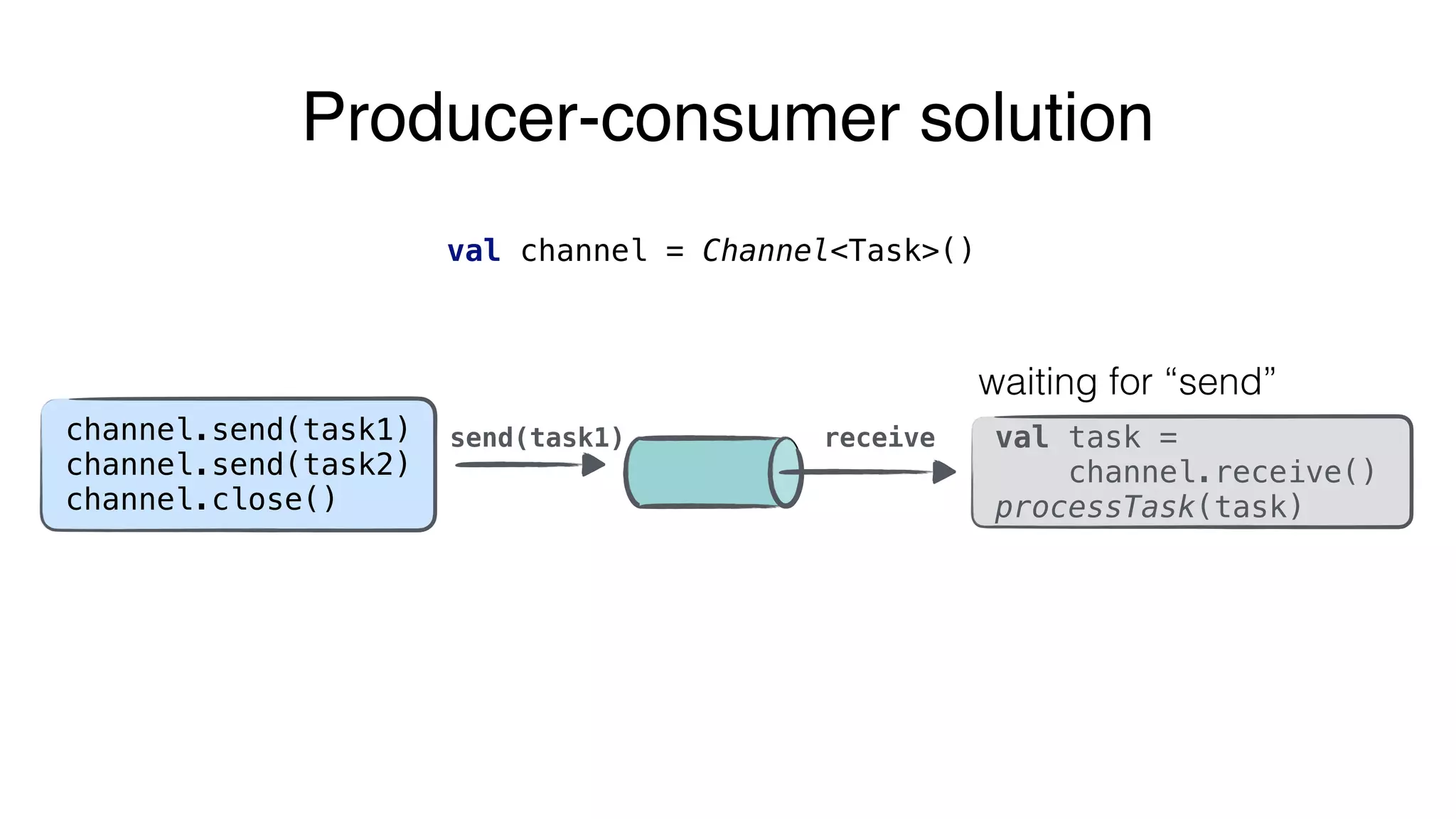 send(task1)
Producer-consumer solution
val channel = Channel<Task>()
receive
waiting for “send”
val task =
channel.receive()
processTask(task)
channel.send(task1)
channel.send(task2)
channel.close()
 