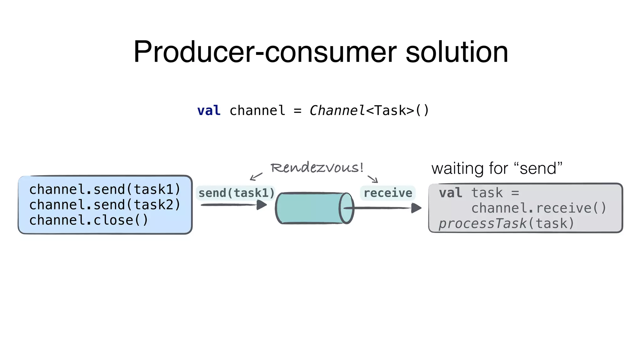 send(task1)
Producer-consumer solution
val channel = Channel<Task>()
receive
Rendezvous! waiting for “send”
val task =
channel.receive()
processTask(task)
channel.send(task1)
channel.send(task2)
channel.close()
 