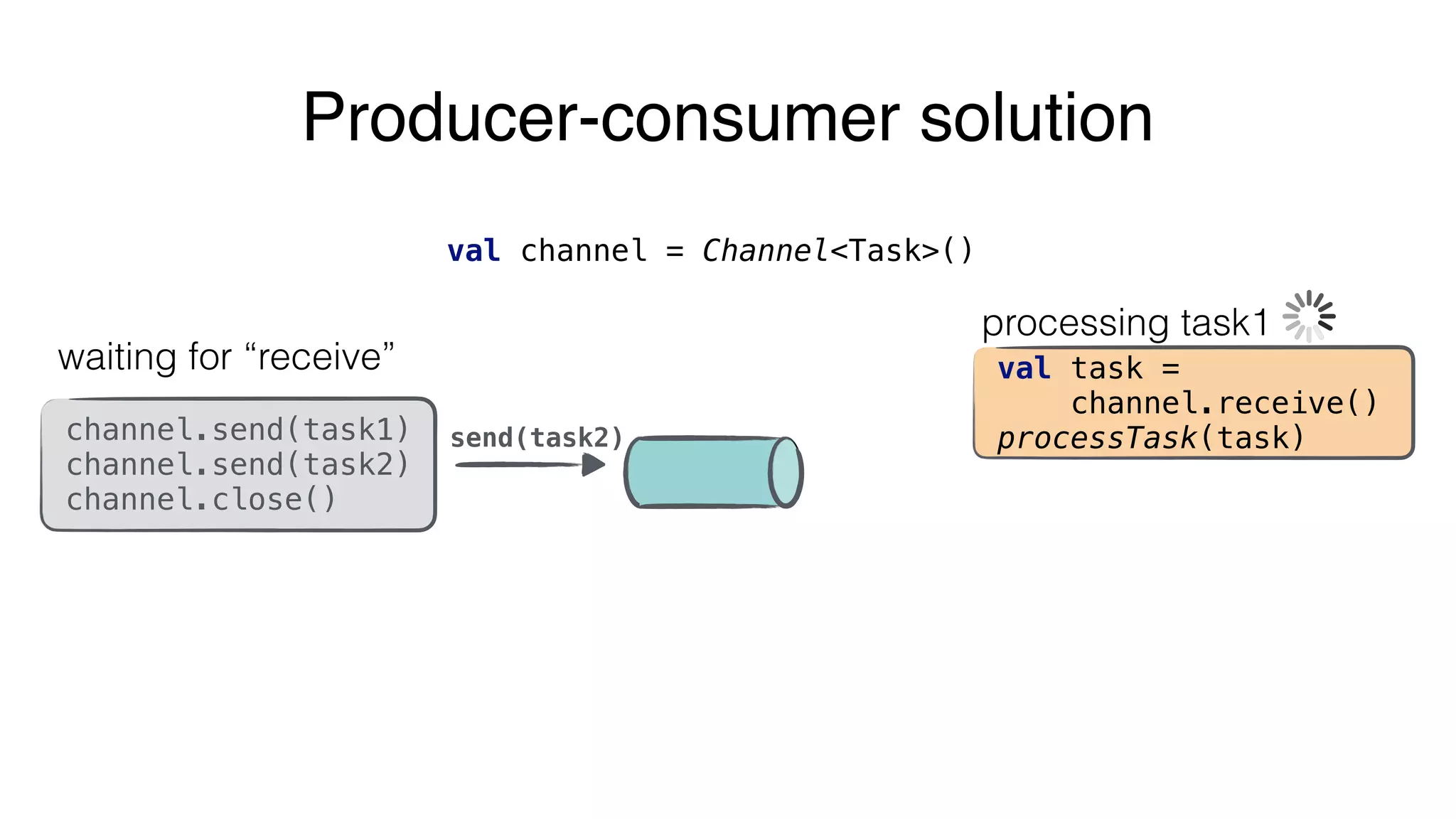 send(task2)
Producer-consumer solution
val channel = Channel<Task>()
waiting for “receive” val task =
channel.receive()
processTask(task)
processing task1
channel.send(task1)
channel.send(task2)
channel.close()
 
