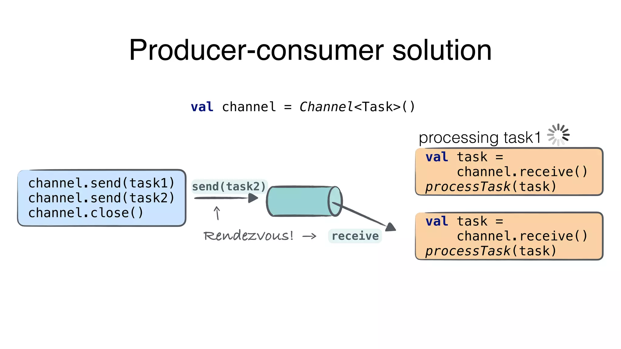 send(task2)
Producer-consumer solution
val channel = Channel<Task>()
receiveRendezvous!
val task =
channel.receive()
processTask(task)
val task =
channel.receive()
processTask(task)
processing task1
channel.send(task1)
channel.send(task2)
channel.close()
 
