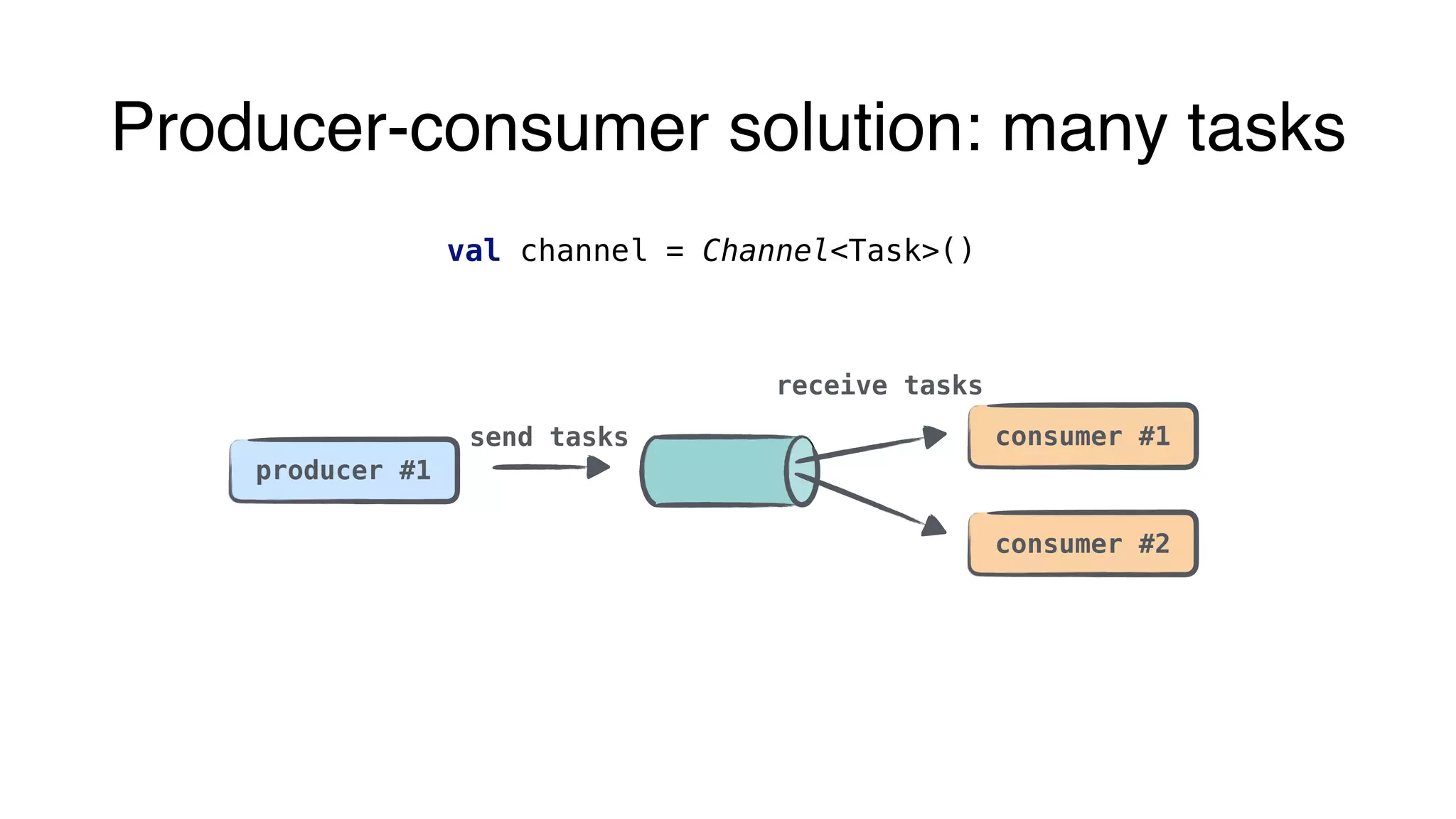 consumer #1
producer #1
send tasks
receive tasks
consumer #2
Producer-consumer solution: many tasks
val channel = Channel<Task>()
 