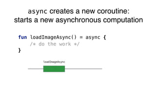 async creates a new coroutine:
starts a new asynchronous computation
fun loadImageAsync() = async {
/* do the work */
}
loadImageAsync
 