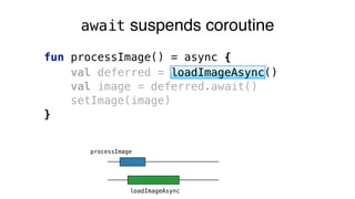 await suspends coroutine
processImage
loadImageAsync
fun processImage() = async {
val deferred = loadImageAsync()
val image = deferred.await()
setImage(image)
}
 