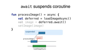 await suspends coroutine
processImage
loadImageAsync
await
fun processImage() = async {
val deferred = loadImageAsync()
val image = deferred.await()
setImage(image)
}
suspended:
 