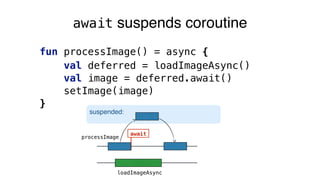await suspends coroutine
processImage
loadImageAsync
await
fun processImage() = async {
val deferred = loadImageAsync()
val image = deferred.await()
setImage(image)
}
suspended:
 