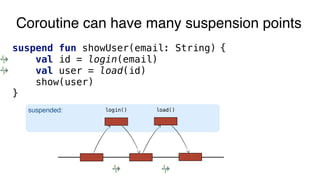 Coroutine can have many suspension points
suspend fun showUser(email: String) {
val id = login(email)
val user = load(id)
show(user)
}
suspended: login() load()
 