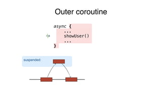 Outer coroutine
suspended:
async {
...
showUser()
...
}
 