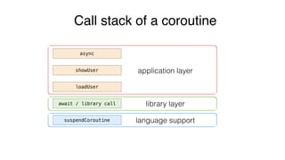 Call stack of a coroutine
async
showUser
loadUser
await / library call
suspendCoroutine
application layer
library layer
language support
 