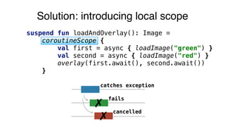 Solution: introducing local scope
suspend fun loadAndOverlay(): Image =
coroutineScope {
val first = async { loadImage("green") }
val second = async { loadImage("red") }
overlay(first.await(), second.await())
}
✗
fails
catches exception
✗
cancelled
 