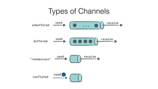send receive
...unbuffered
buffered
send receive
“rendezvous”
send receive
Types of Channels
conflated
 