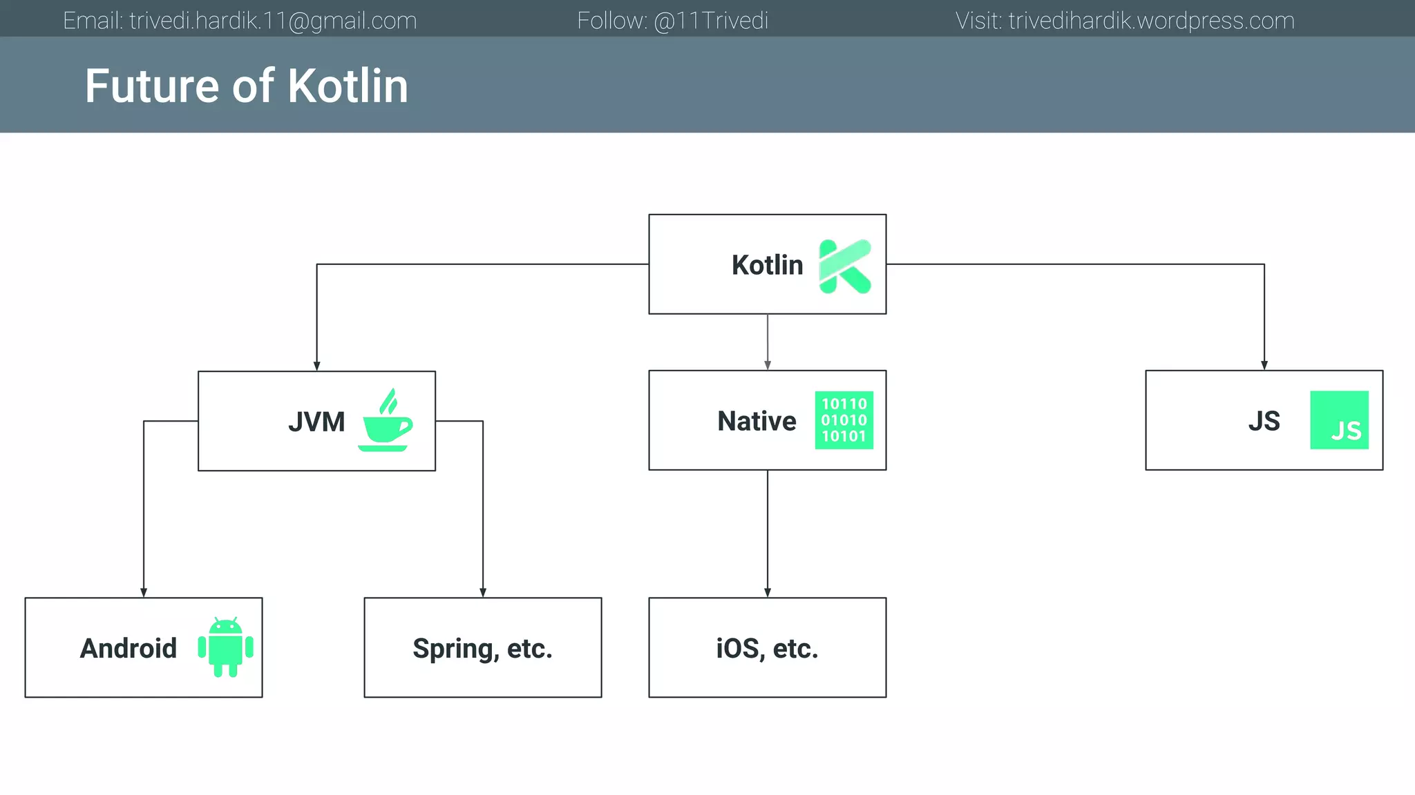 Future of Kotlin Email: trivedi.hardik.11@gmail.com Follow: @11Trivedi Visit: trivedihardik.wordpress.com JVM Native iOS, etc. JS Kotlin Android Spring, etc. 